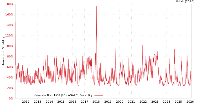 graph of Vinacafe Bien HOA JSC AGARCH