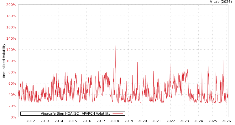graph of Vinacafe Bien HOA JSC APARCH