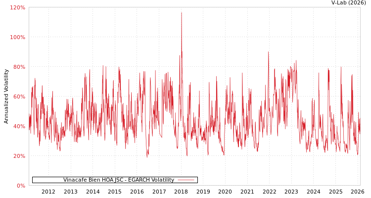 graph of Vinacafe Bien HOA JSC EGARCH