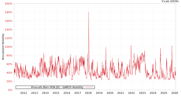 graph of Vinacafe Bien HOA JSC GARCH