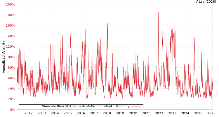 graph of Vinacafe Bien HOA JSC GAS-GARCH-T