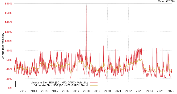 graph of Vinacafe Bien HOA JSC MF2-GARCH