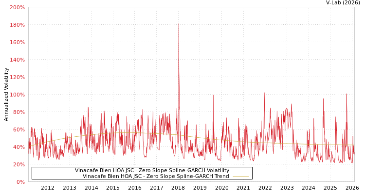 graph of Vinacafe Bien HOA JSC S0GARCH