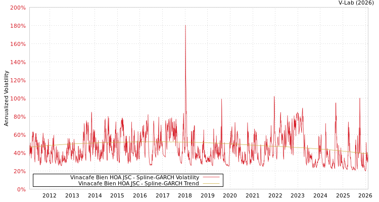 graph of Vinacafe Bien HOA JSC SGARCH