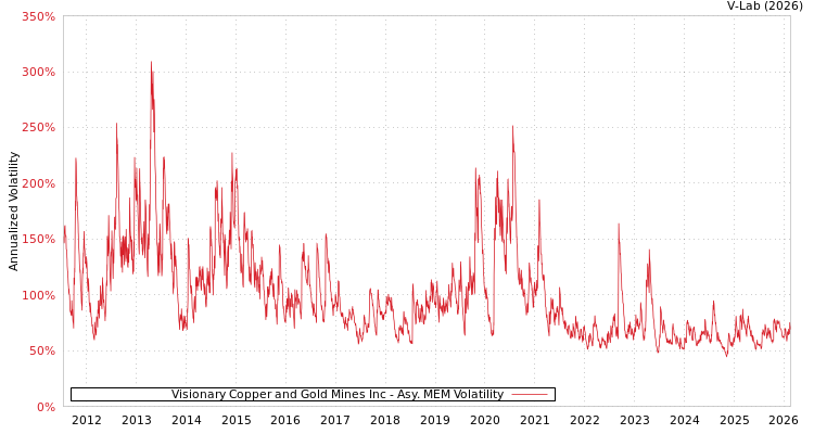 graph of Visionary Copper and Gold Mines Inc AMEM