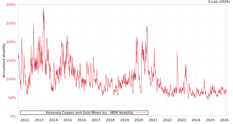 graph of Visionary Copper and Gold Mines Inc MEM