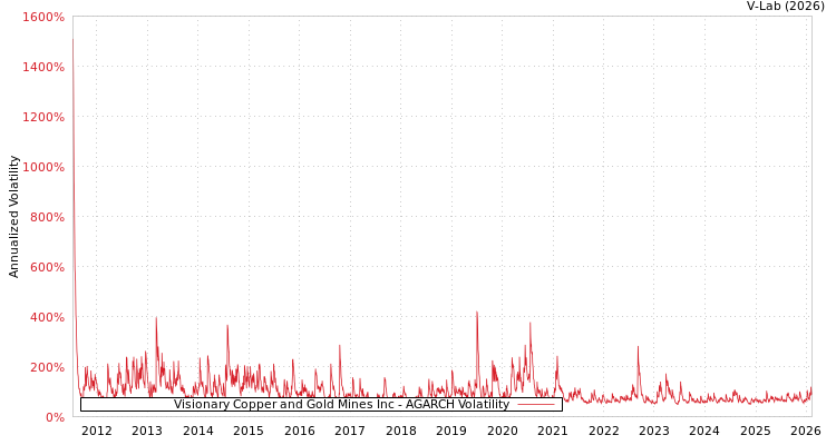 graph of Visionary Copper and Gold Mines Inc AGARCH