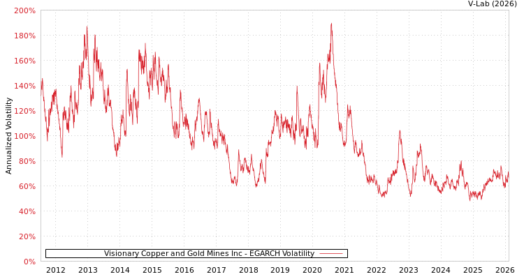 graph of Visionary Copper and Gold Mines Inc EGARCH