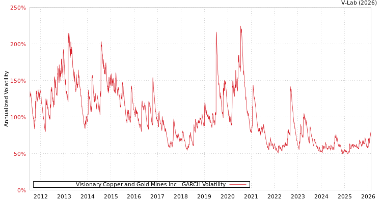 graph of Visionary Copper and Gold Mines Inc GARCH