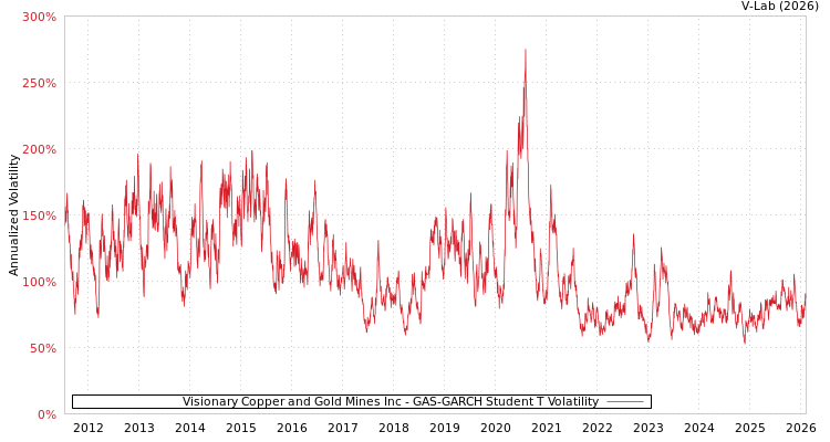 graph of Visionary Copper and Gold Mines Inc GAS-GARCH-T