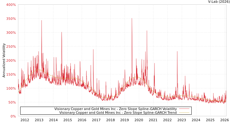 graph of Visionary Copper and Gold Mines Inc S0GARCH