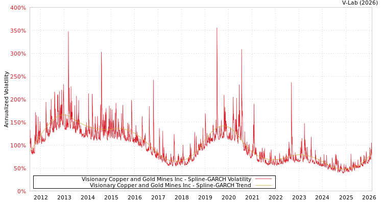 graph of Visionary Copper and Gold Mines Inc SGARCH