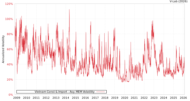 graph of Vietnam Const & Import AMEM