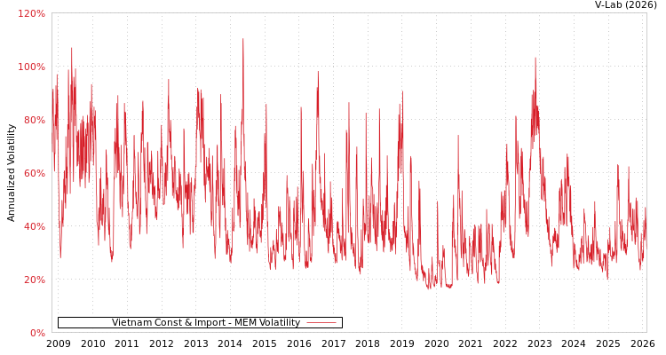 graph of Vietnam Const & Import MEM