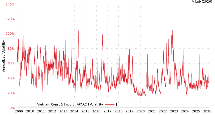 graph of Vietnam Const & Import APARCH