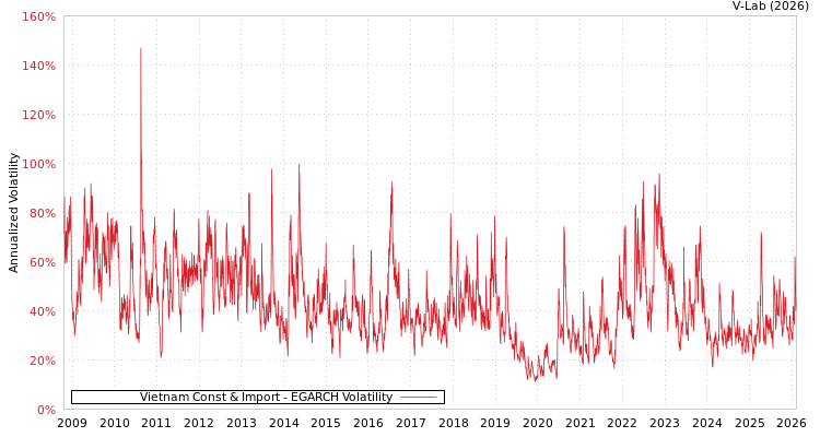 graph of Vietnam Const & Import EGARCH