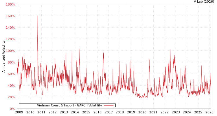 graph of Vietnam Const & Import GARCH