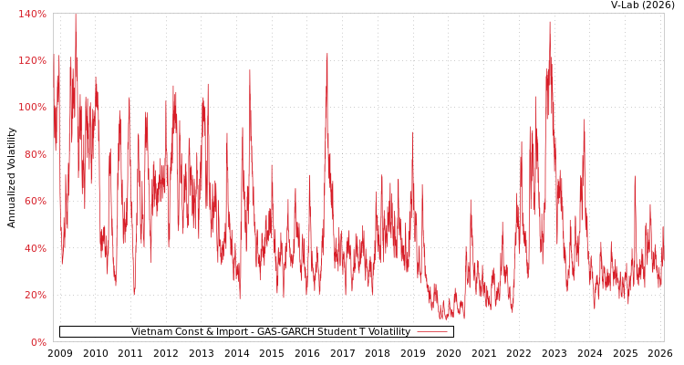 graph of Vietnam Const & Import GAS-GARCH-T