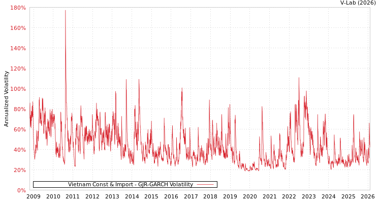 graph of Vietnam Const & Import GJR-GARCH