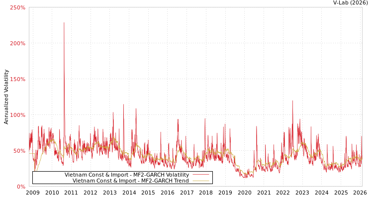 graph of Vietnam Const & Import MF2-GARCH