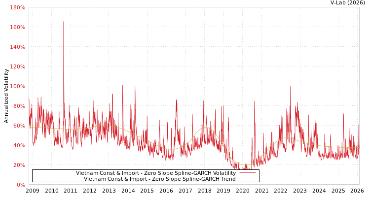 graph of Vietnam Const & Import S0GARCH