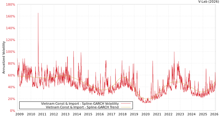 graph of Vietnam Const & Import SGARCH