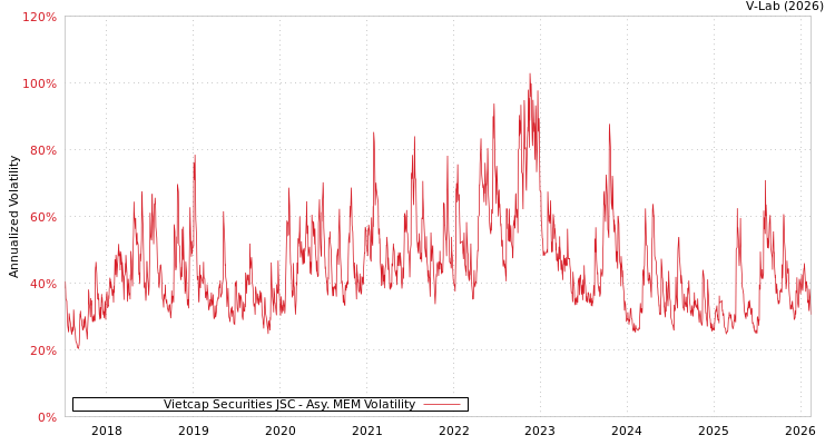 graph of Vietcap Securities JSC AMEM