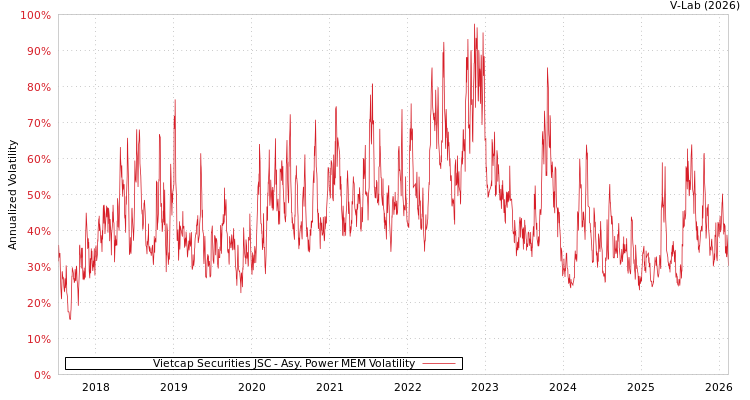 graph of Vietcap Securities JSC APMEM