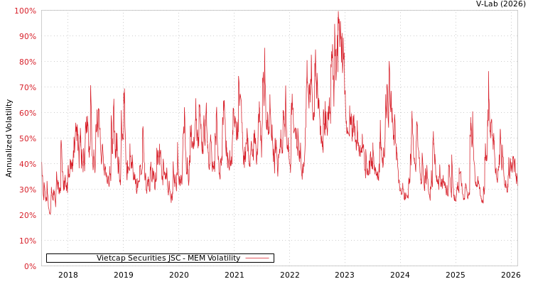 graph of Vietcap Securities JSC MEM