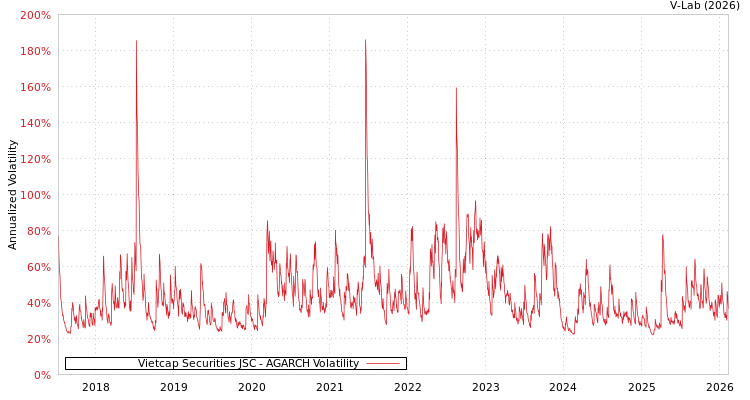 graph of Vietcap Securities JSC AGARCH