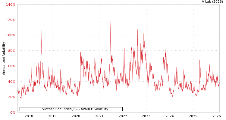 graph of Vietcap Securities JSC APARCH