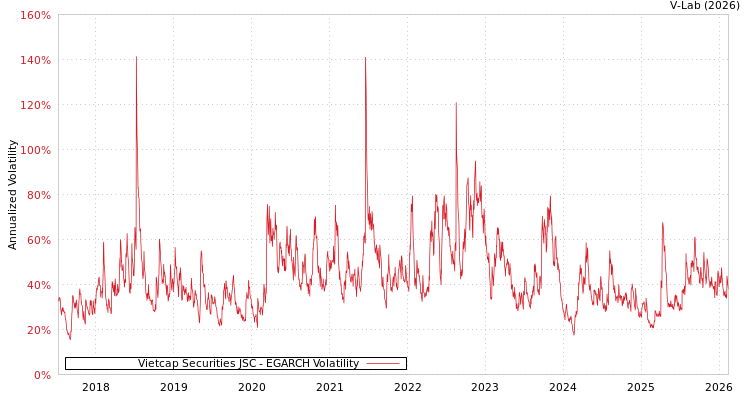 graph of Vietcap Securities JSC EGARCH