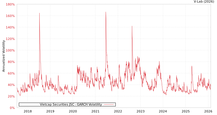 graph of Vietcap Securities JSC GARCH