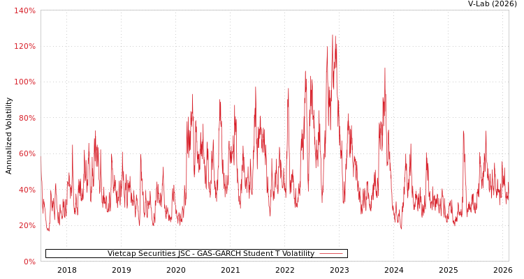 graph of Vietcap Securities JSC GAS-GARCH-T