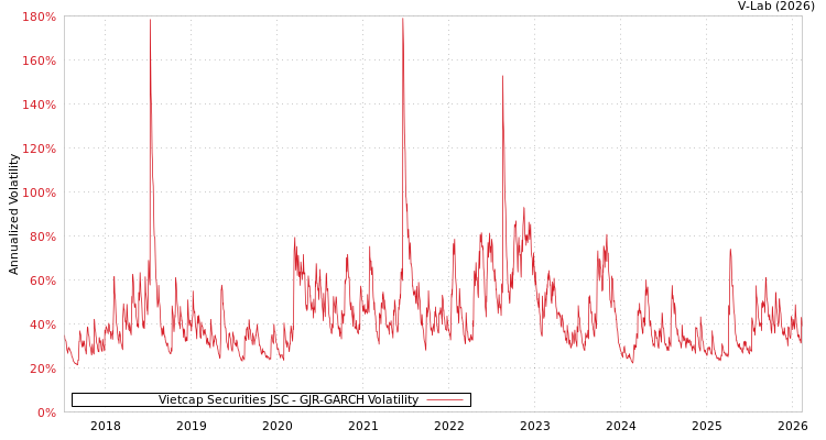 graph of Vietcap Securities JSC GJR-GARCH