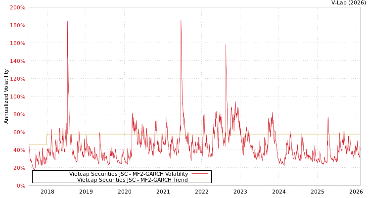 graph of Vietcap Securities JSC MF2-GARCH