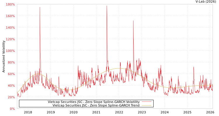 graph of Vietcap Securities JSC S0GARCH