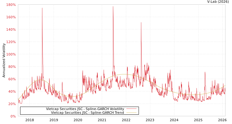 graph of Vietcap Securities JSC SGARCH