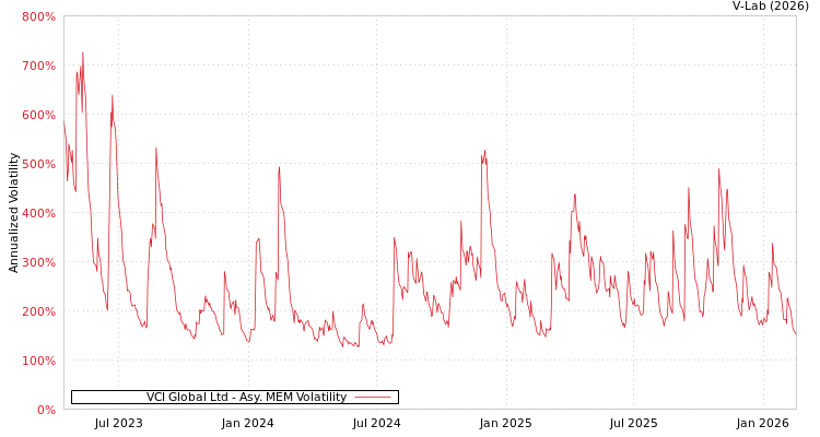 graph of VCI Global Ltd AMEM