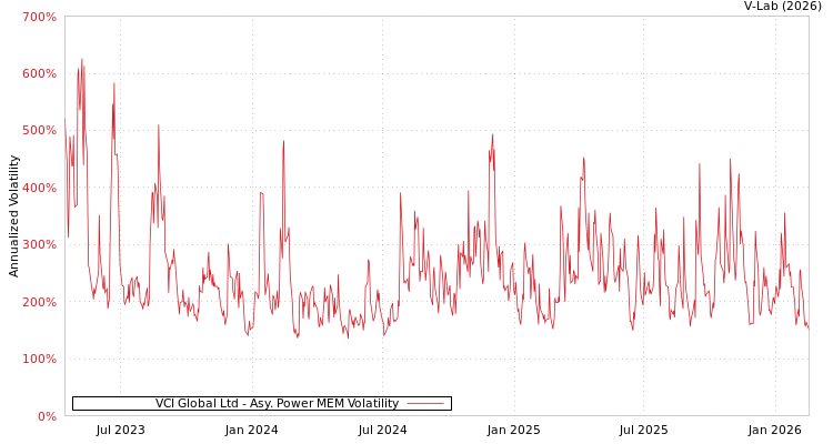 graph of VCI Global Ltd APMEM