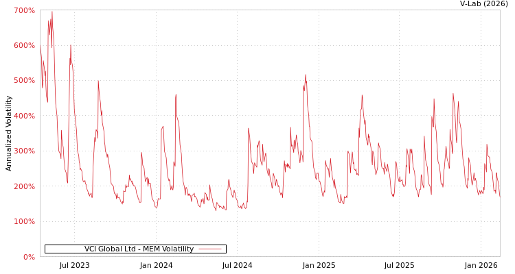 graph of VCI Global Ltd MEM