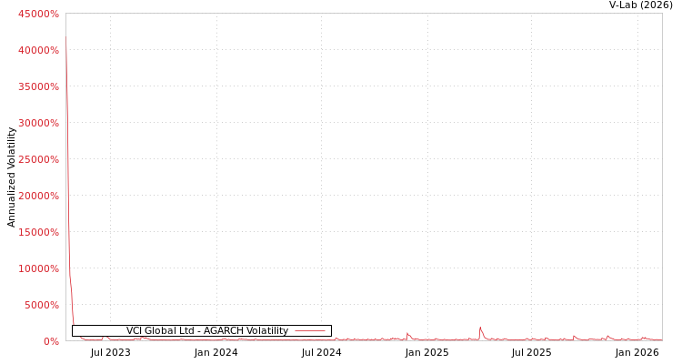 graph of VCI Global Ltd AGARCH