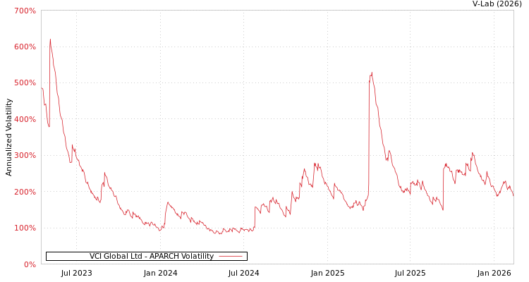 graph of VCI Global Ltd APARCH