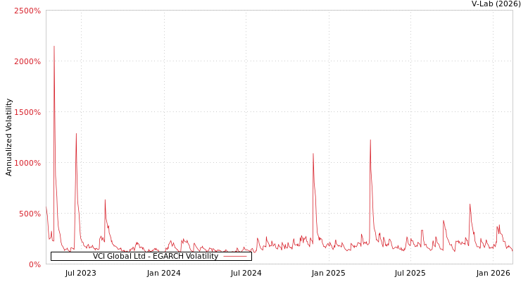 graph of VCI Global Ltd EGARCH