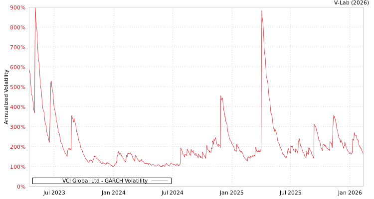 graph of VCI Global Ltd GARCH