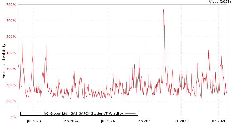 graph of VCI Global Ltd GAS-GARCH-T