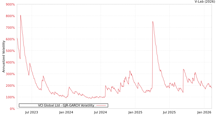 graph of VCI Global Ltd GJR-GARCH