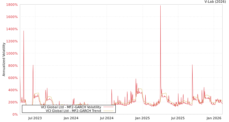 graph of VCI Global Ltd MF2-GARCH