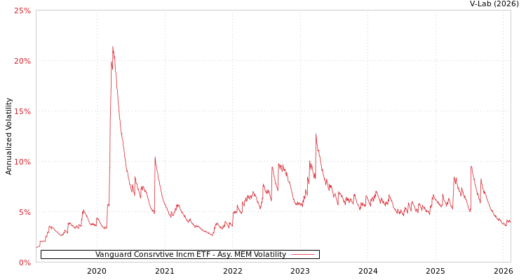 graph of Vanguard Consrvtive Incm ETF AMEM
