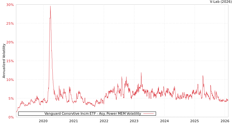 graph of Vanguard Consrvtive Incm ETF APMEM